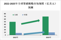 中国聚碳酸酯行业在东南沿海地区较为发达，其中华东地区市场约占全国市场的50%以上