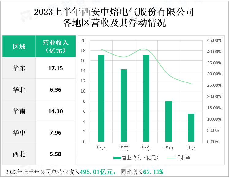 2023上半年西安中熔电气股份有限公司 各地区营收及其浮动情况