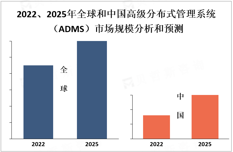 2022、2025年全球和中国高级分布式管理系统（ADMS）市场规模分析和预测