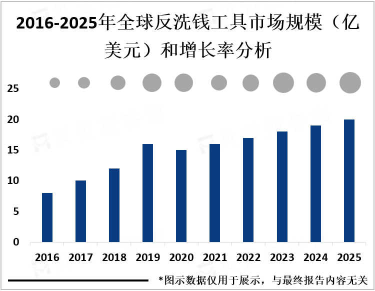 2016-2025年全球反洗钱工具市场规模（亿美元）和增长率分析