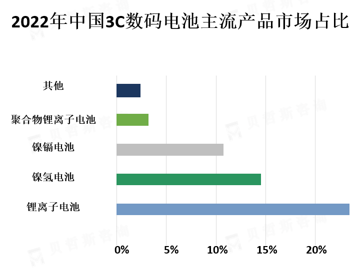 主流产品市场份额