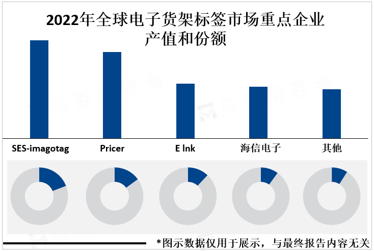 2022年全球电子货架标签市场重点企业产值和份额