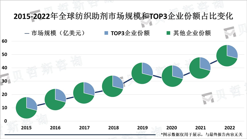 2015-2022年全球纺织助剂市场规模和TOP3企业份额占比变化