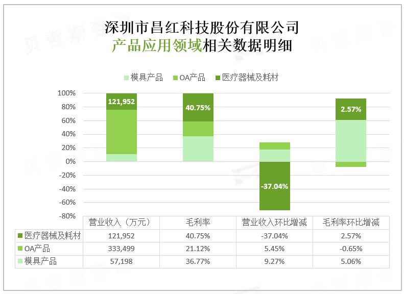 深圳市昌红科技股份有限公司 产品应用领域相关数据明细