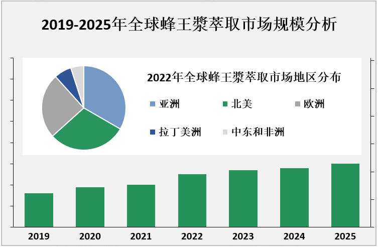 2019-2025年全球蜂王漿萃取市场规模分析