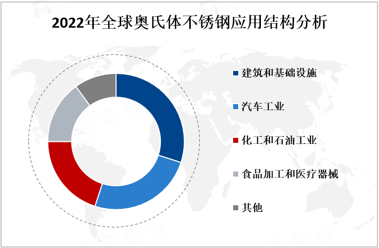 2022年全球奥氏体不锈钢应用结构分析