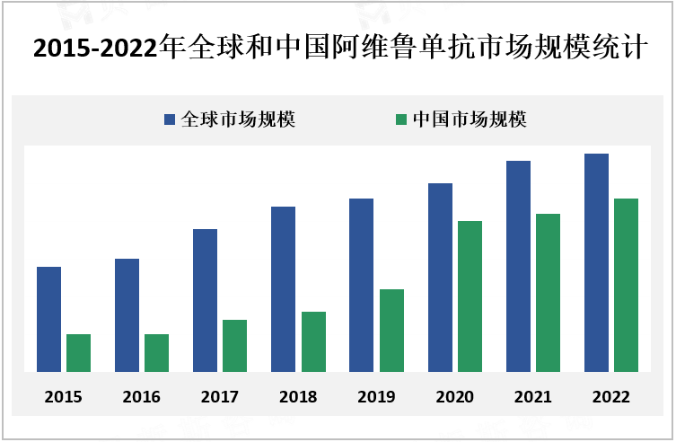 2015-2022年全球和中国阿维鲁单抗市场规模统计