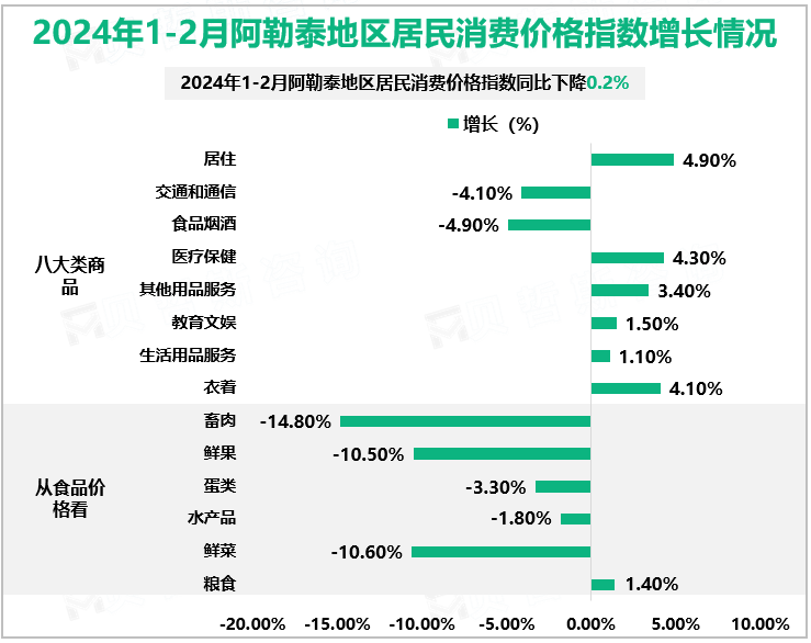 2024年1-2月阿勒泰地区居民消费价格指数增长情况