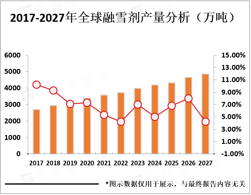 2017-2027年全球融雪剂产量分析及预测融雪剂