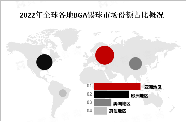 2022年全球各地BGA锡球市场份额占比概况