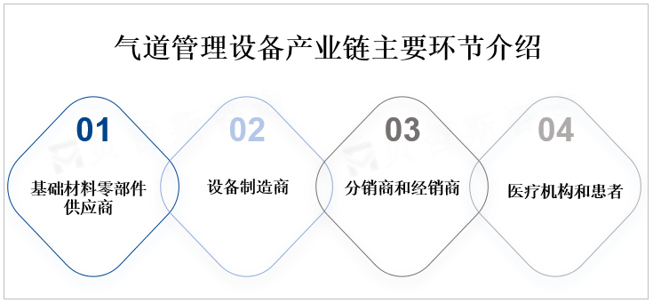 气道管理设备产业链主要环节介绍