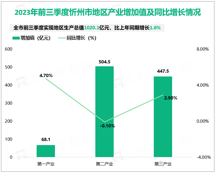 2023年前三季度忻州市地区产业增加值及同比增长情况