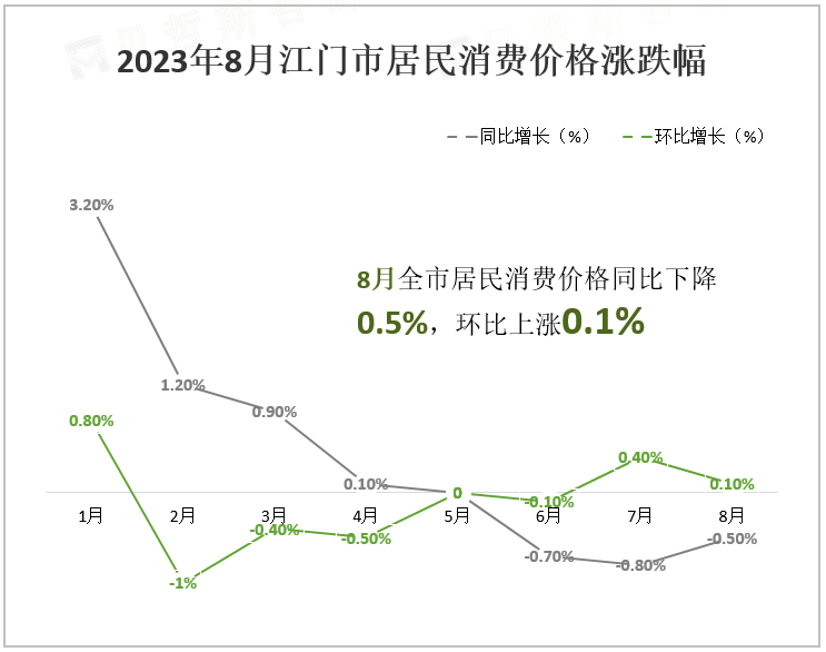 2023年8月江门市居民消费价格涨跌幅