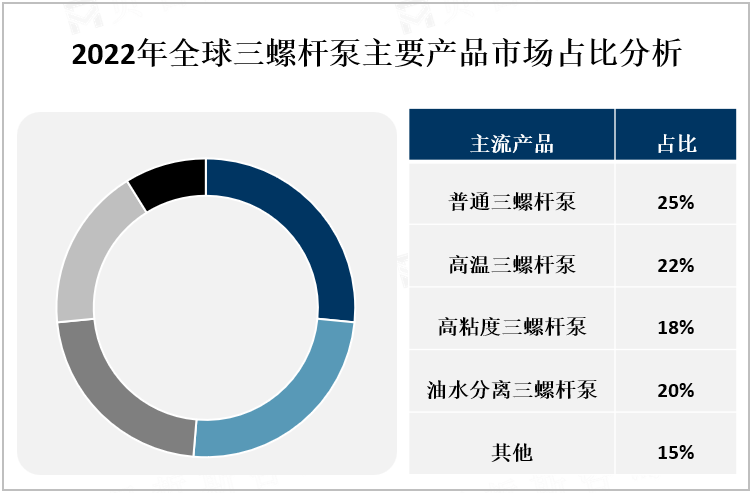 2022年全球三螺杆泵主要产品市场占比分析