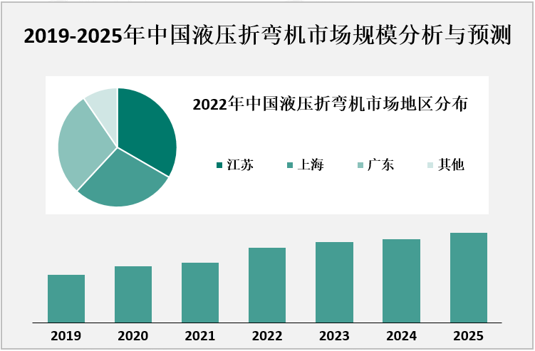 2019-2025年中国液压折弯机市场规模分析与预测