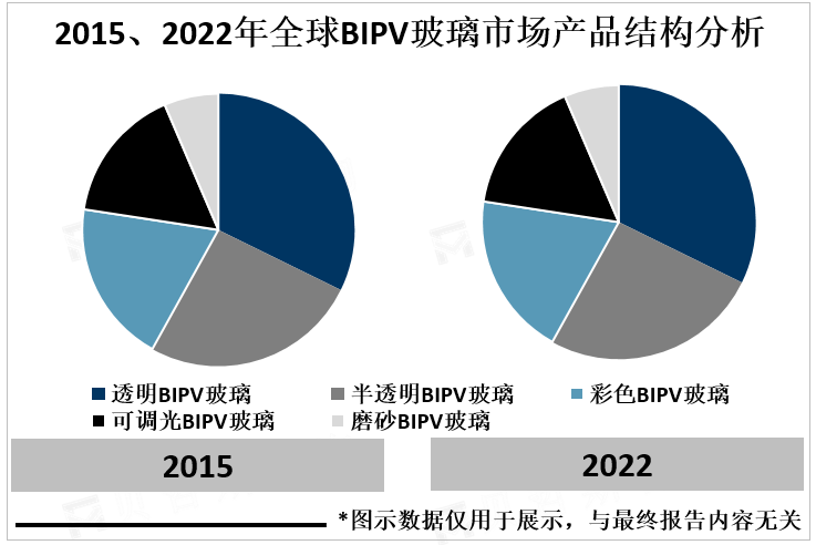 2015、2022年全球BIPV玻璃市场产品结构分析 