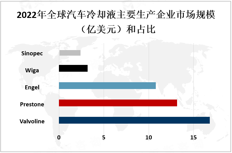 2022年全球汽车冷却液主要生产企业市场规模（亿美元）和占比