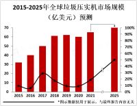 2023年全球垃圾压实机发展前景分析：符合环保需求，市场将继续保持快速发展趋势[图]