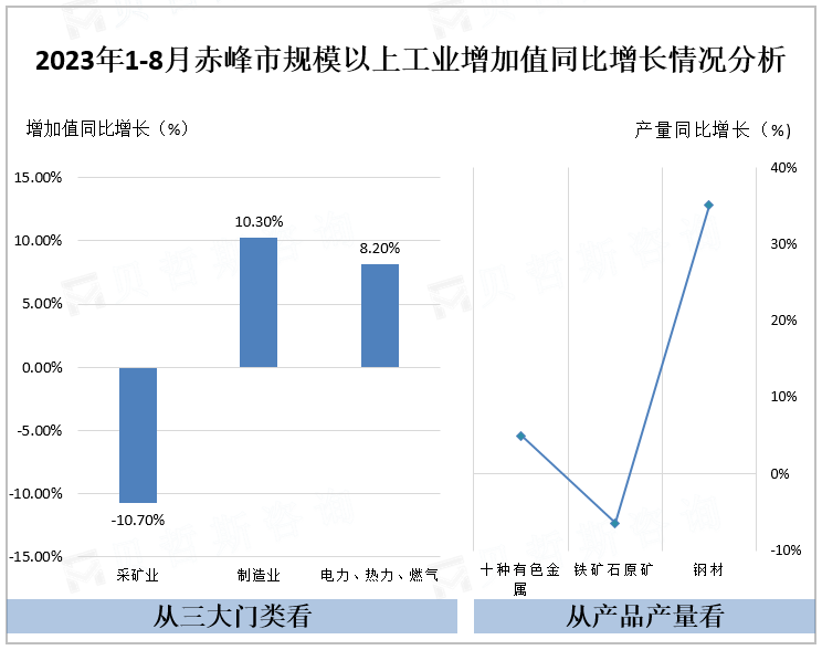 2023年1-8月赤峰市规模以上工业增加值同比增长情况分析