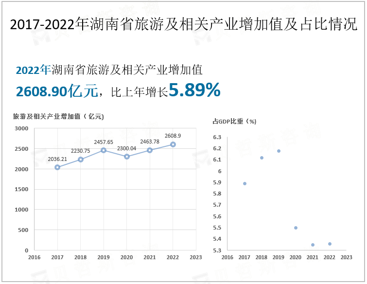 2017-2022年湖南省旅游及相关产业增加值及占比情况