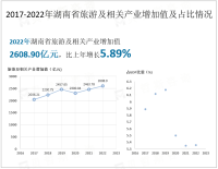 2022年湖南省旅游及相关产业增加值2608.90亿元，较上年同比增长5.89%