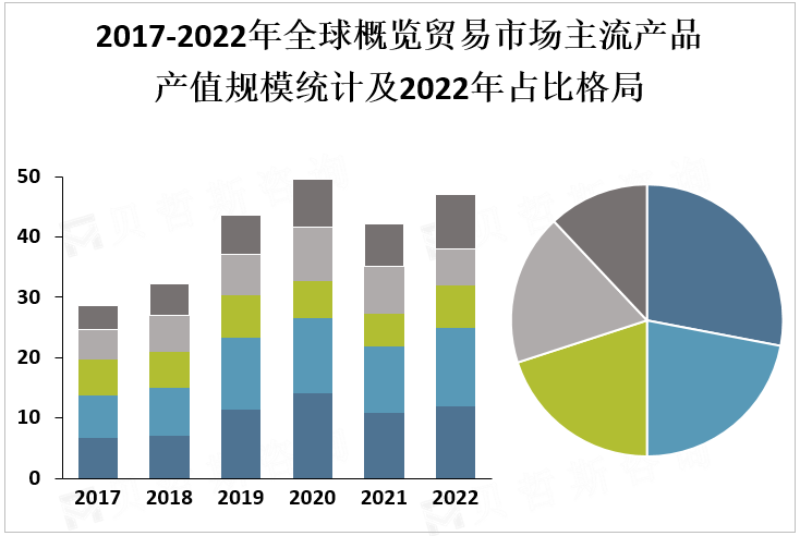 2017-2022年全球概览贸易市场主流产品产值规模统计及2022年占比格局