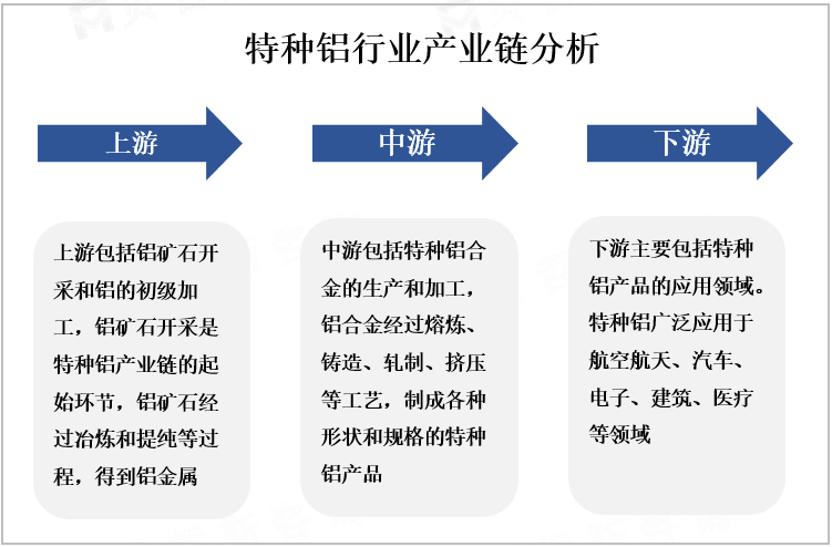 特种铝行业产业链分析