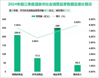 2024年前三季度酒泉市服务业增加值同比增长5.6%