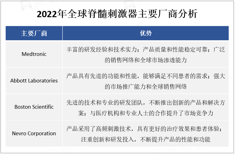 2022年全球脊髓刺激器主要厂商分析