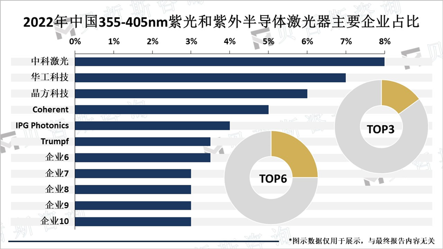 2022年中国355-405nm紫光和紫外半导体激光器主要企业占比