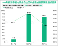 2024年前三季度内蒙古自治区实现地区生产总值1.788万亿元，同比增长5.8%