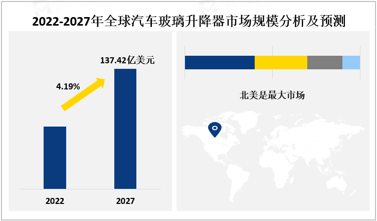 2022-2027年全球汽车玻璃升降器市场规模分析及预测