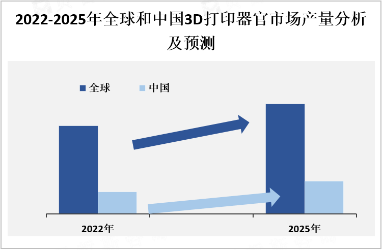 2022-2025年全球和中国3D打印器官市场产量分析及预测