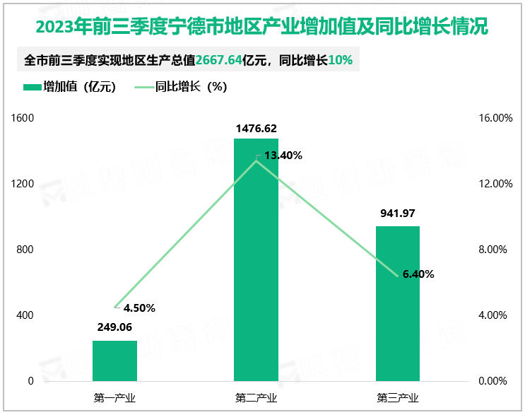 2023年前三季度宁德市地区产业增加值及同比增长情况