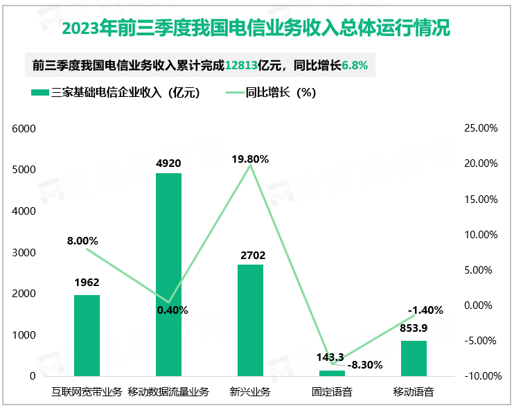 2023年前三季度我国电信业务收入总体运行情况
