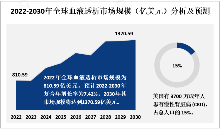 2022-2030年全球血液透析市场规模分析及预测