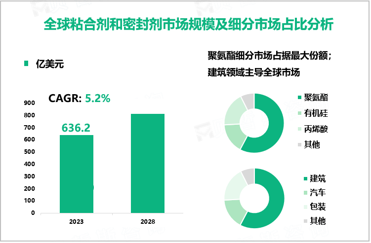 全球粘合剂和密封剂市场规模及细分市场占比分析