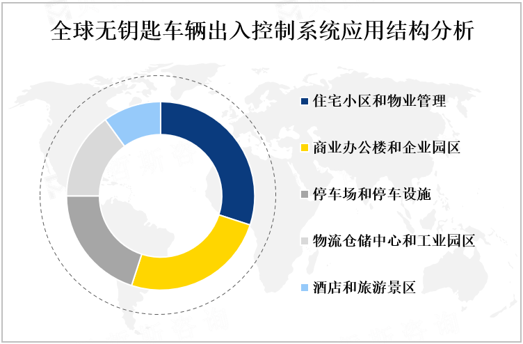 全球无钥匙车辆出入控制系统应用结构分析