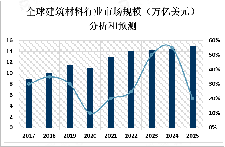 全球建筑材料行业市场规模（万亿美元）分析和预测