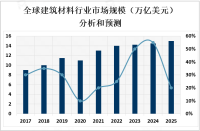 建筑材料市场规模庞大，新产品层出不穷[图]