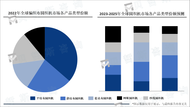 2022年全球编织布圆织机市场各产品类型份额