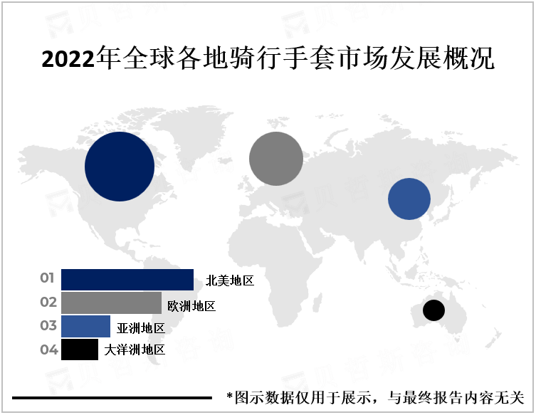 2022年全球各地骑行手套市场发展概况