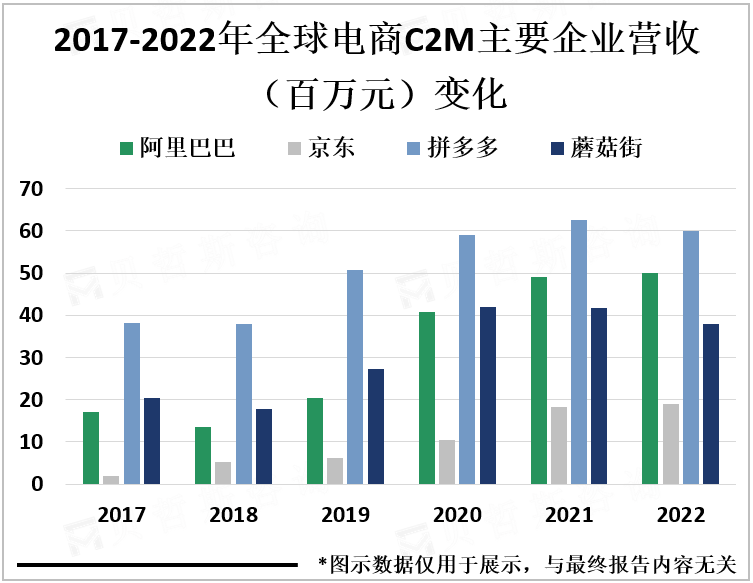 2017-2022年全球电商C2M主要企业营收（百万元）变化