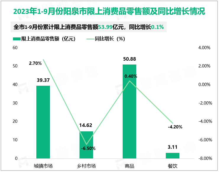 2023年1-9月份阳泉市限上消费品零售额及同比增长情况