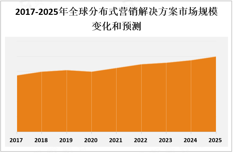 2017-2025年全球分布式营销解决方案市场规模变化和预测