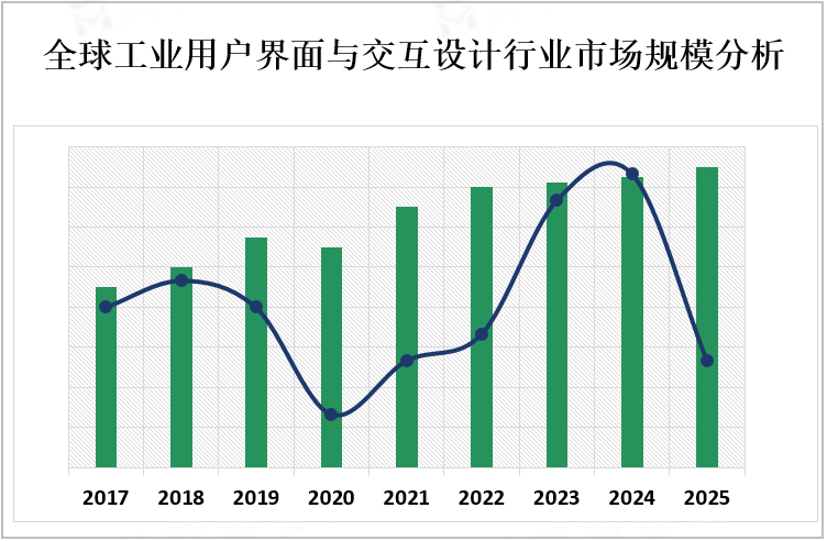 全球工业用户界面与交互设计行业市场规模分析