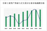 2023年全球工业用户界面与交互设计行业市场现状分析[图]