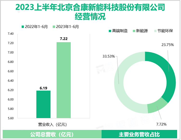 2023上半年北京合康新能科技股份有限公司经营情况