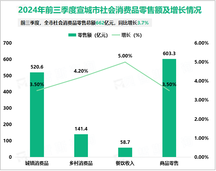 2024年前三季度宣城市社会消费品零售额及增长情况