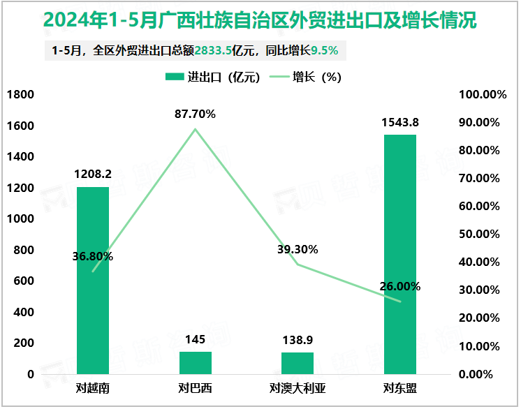 2024年1-5月广西壮族自治区外贸进出口及增长情况